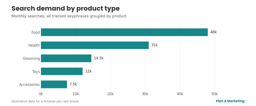 Grouped bar chart of share of search by product line, your brand vs top competitor, with health at 10% vs 20%