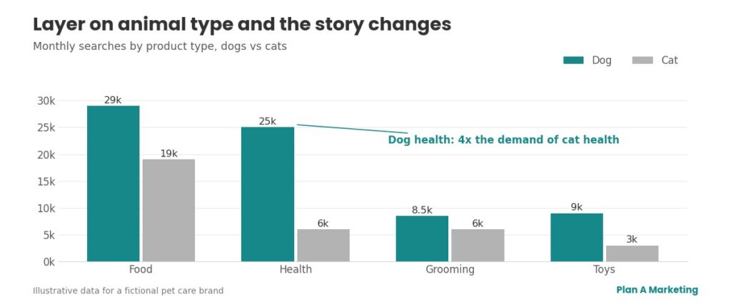Grouped bar chart comparing dog and cat search demand by product type, showing dog health searches at around four times cat health