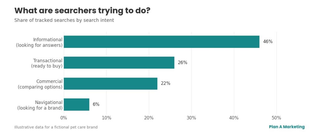 Bar chart of tracked searches by search intent: informational 46%, transactional 26%, commercial 22%, navigational 6%