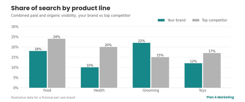Grouped bar chart of share of search by product line, your brand vs top competitor, with health at 10% vs 20%