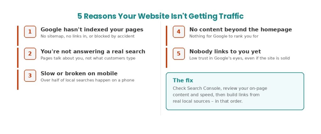 Five reasons a West Yorkshire business website gets no traffic, shown as a simple checklist