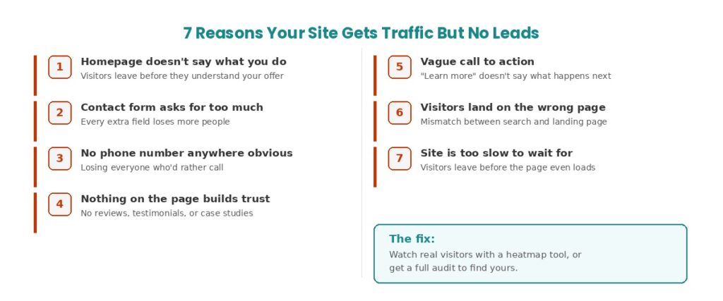 even reasons a website gets visitors but zero enquiries, shown as a simple checklist