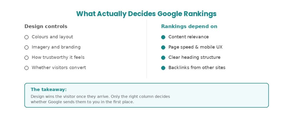 What actually decides Google rankings versus what design alone controls, shown as a simple comparison