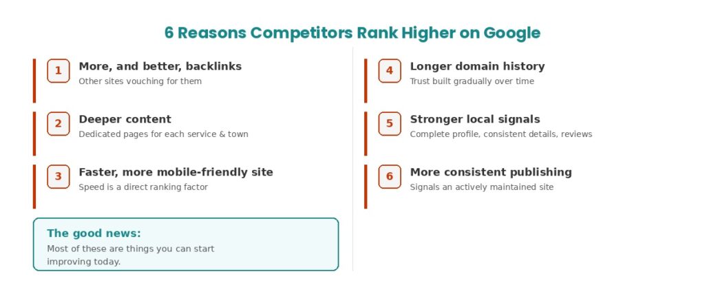 Six reasons competitors rank higher on Google, shown as a simple checklist