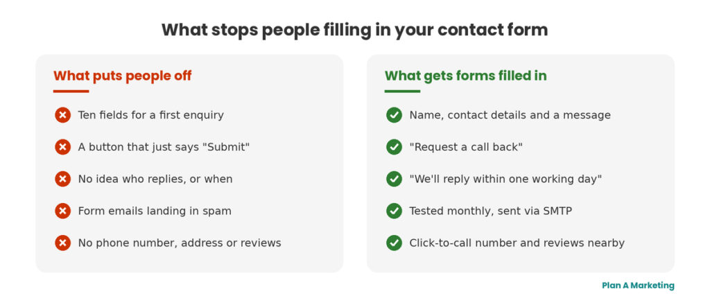 Comparison of contact form mistakes that put people off and fixes that get forms filled in